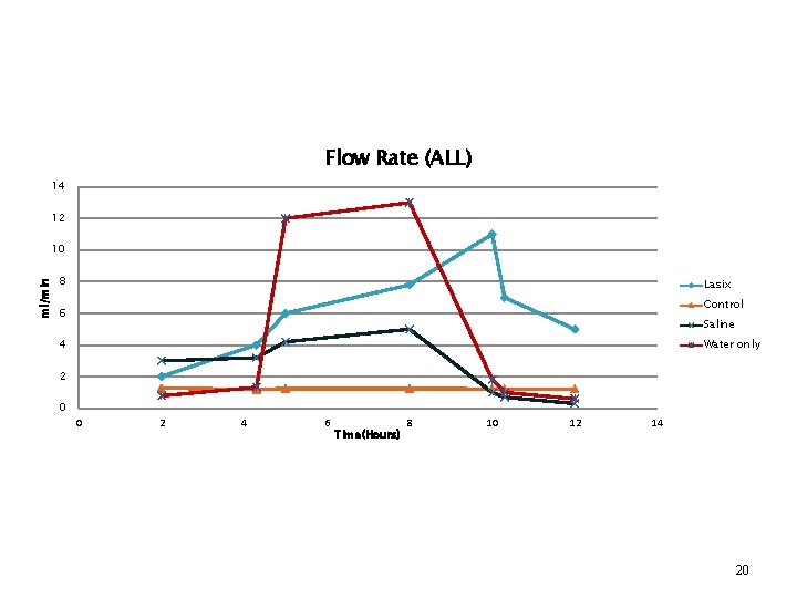 Flow Rate (ALL) 14 12 ml/min 10 8 Lasix Control 6 Saline 4 Water