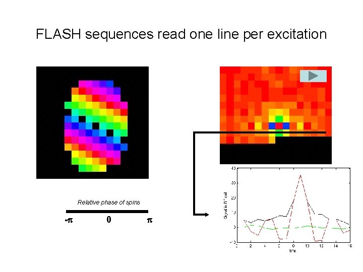 FLASH sequences read one line per excitation Relative phase of spins - 0 