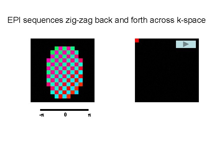 EPI sequences zig-zag back and forth across k-space - 0 