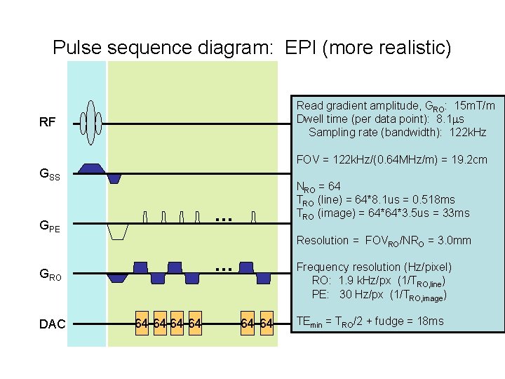 Pulse sequence diagram: EPI (more realistic) Read gradient amplitude, GRO: 15 m. T/m Dwell