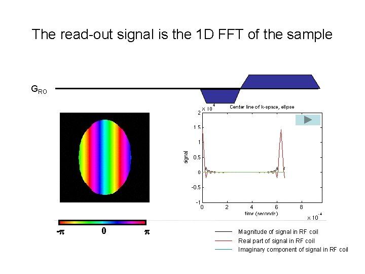 The read-out signal is the 1 D FFT of the sample GRO - 0