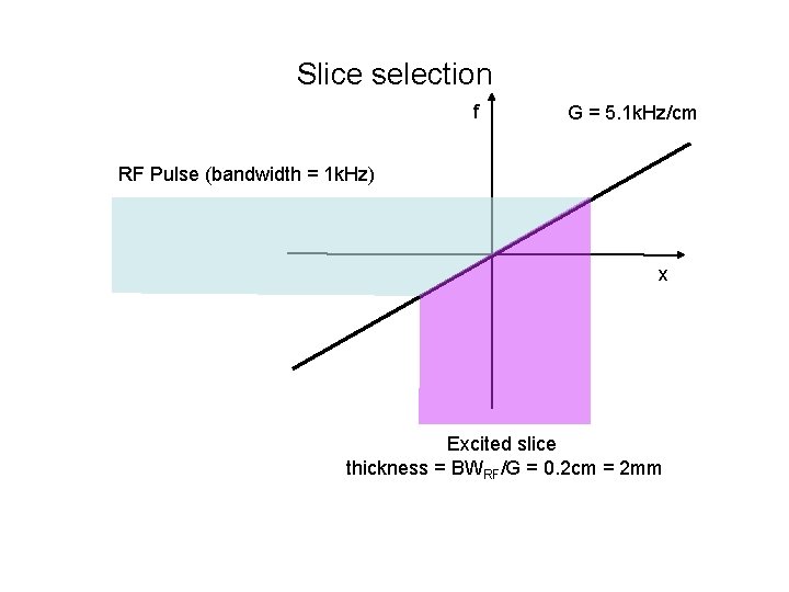Slice selection f G = 5. 1 k. Hz/cm RF Pulse (bandwidth = 1