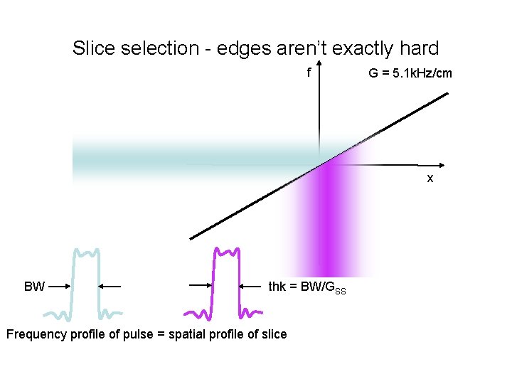 Slice selection - edges aren’t exactly hard f G = 5. 1 k. Hz/cm