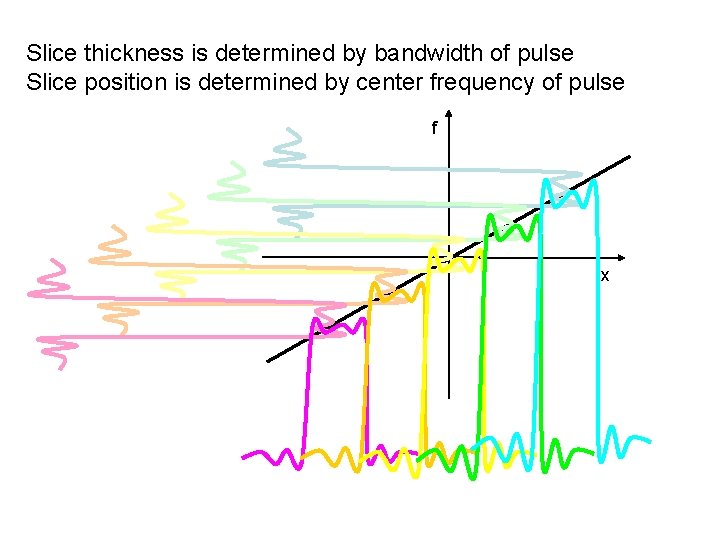Slice thickness is determined by bandwidth of pulse Slice position is determined by center
