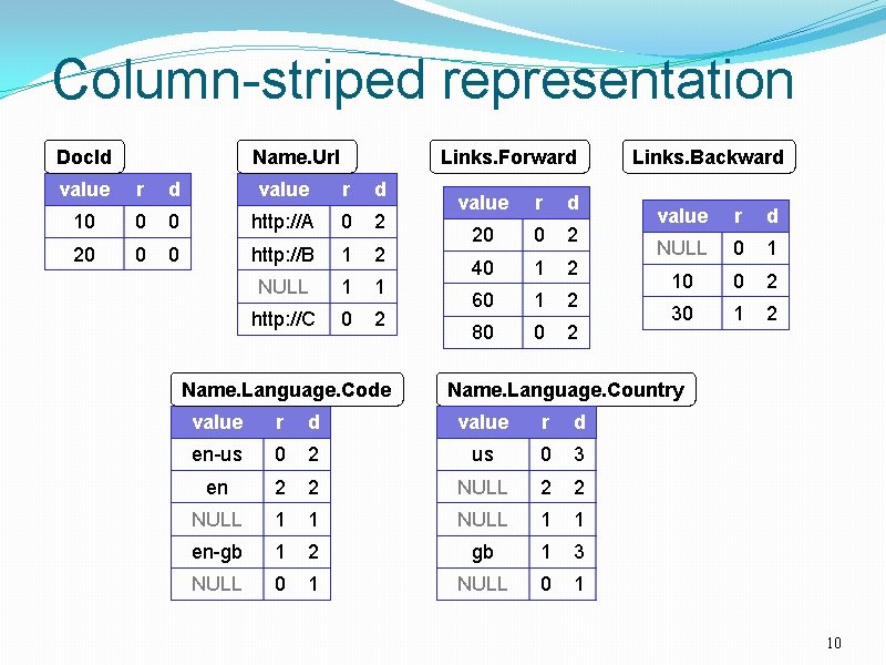 Column-striped representation Doc. Id Name. Url Links. Forward value r d 10 0 0