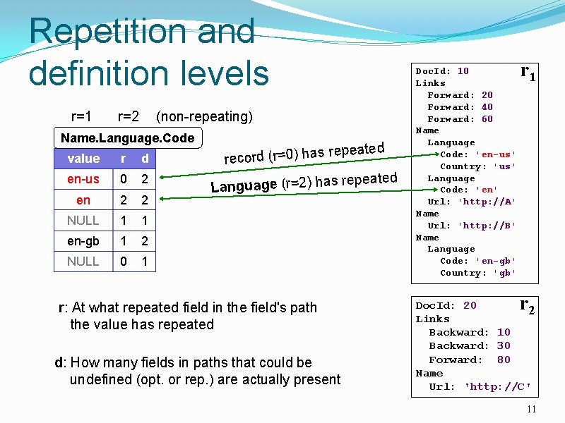Repetition and definition levels r=1 r=2 (non-repeating) Name. Language. Code peated value r d
