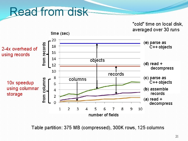Read from disk "cold" time on local disk, averaged over 30 runs time (sec)