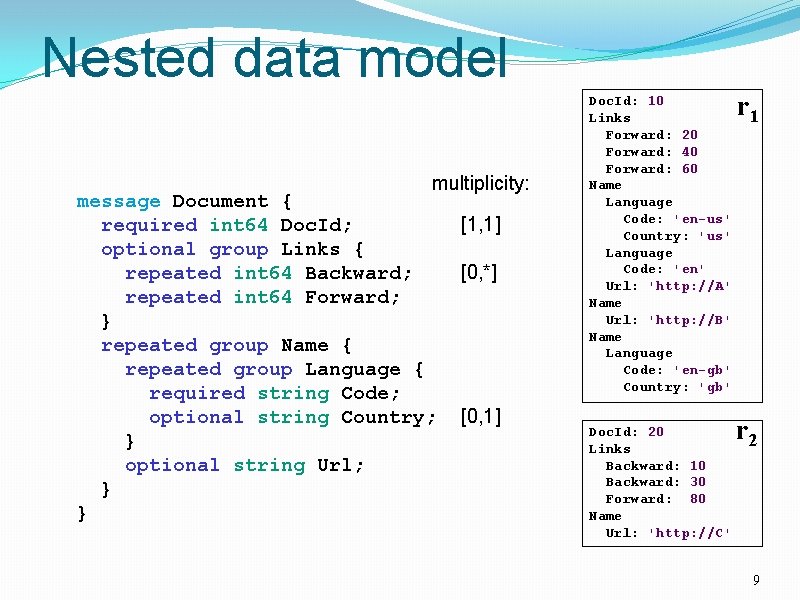 Nested data model multiplicity: message Document { required int 64 Doc. Id; optional group