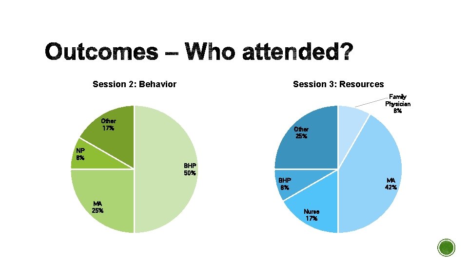 Session 2: Behavior Session 3: Resources Family Physician 8% Other 17% Other 25% NP