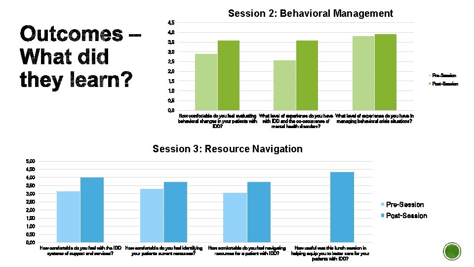 Session 2: Behavioral Management 4, 5 4, 0 3, 5 3, 0 2, 5