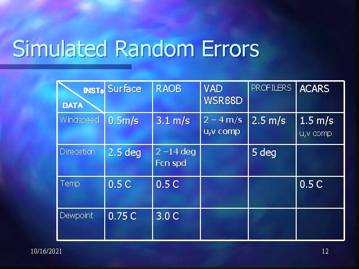 Simulated Random Errors INSTs Surface RAOB VAD WSR 88 D PROFILERS ACARS 0. 5