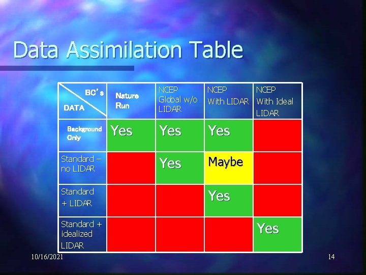 Data Assimilation Table BC’s DATA Background Only Standard – no LIDAR Standard + idealized