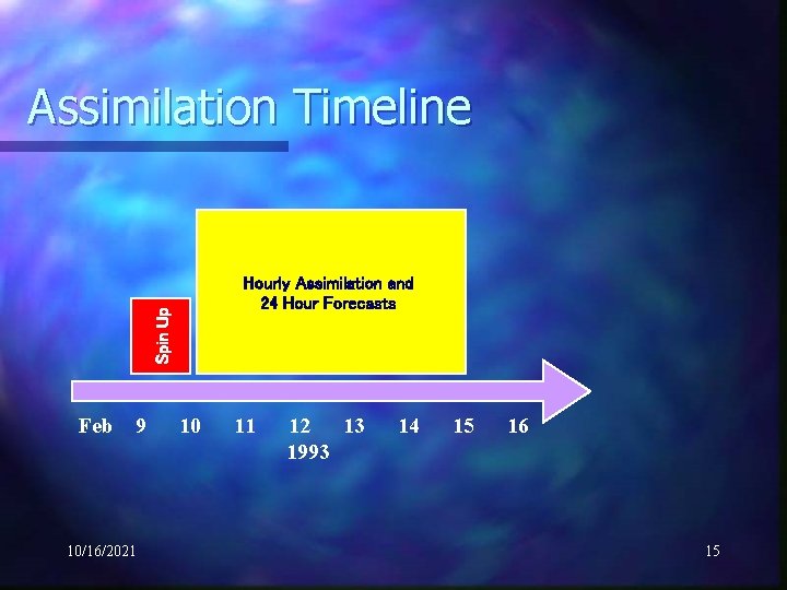 Assimilation Timeline Spin Up Hourly Assimilation and 24 Hour Forecasts Feb 9 10/16/2021 10