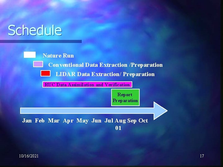 Schedule Nature Run Conventional Data Extraction /Preparation LIDAR Data Extraction/ Preparation RUC Data Assimilation
