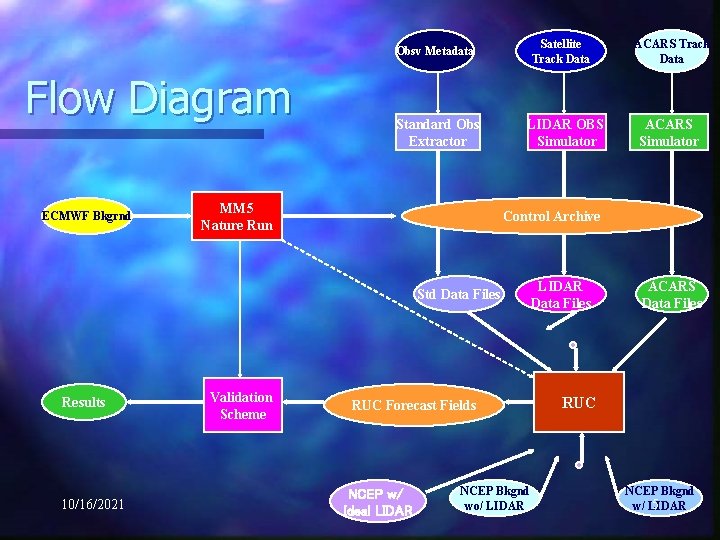 Satellite Track Data Obsv Metadata Flow Diagram ECMWF Bkgrnd Standard Obs Extractor MM 5