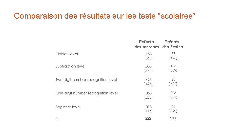 Comparaison des résultats sur les tests “scolaires” Enfants des marchés des écoles 