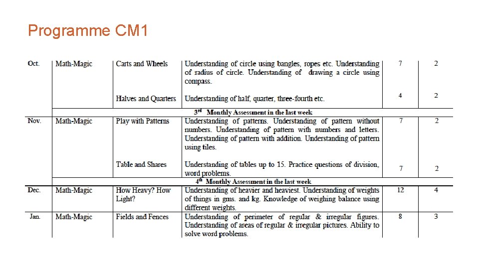 Programme CM 1 