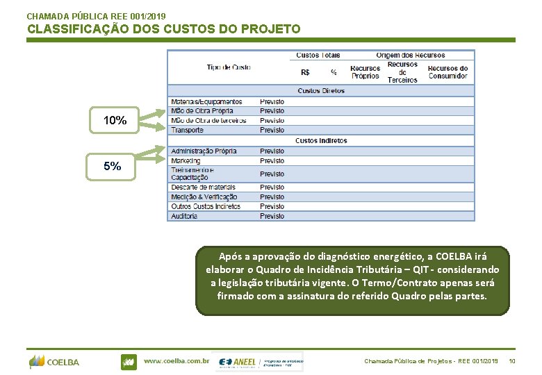 CHAMADA PÚBLICA REE 001/2019 CLASSIFICAÇÃO DOS CUSTOS DO PROJETO 10% 5% Após a aprovação