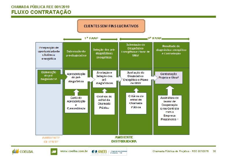 CHAMADA PÚBLICA REE 001/2019 FLUXO CONTRATAÇÃO CLIENTES SEM FINS LUCRATIVOS www. celpe. com. br