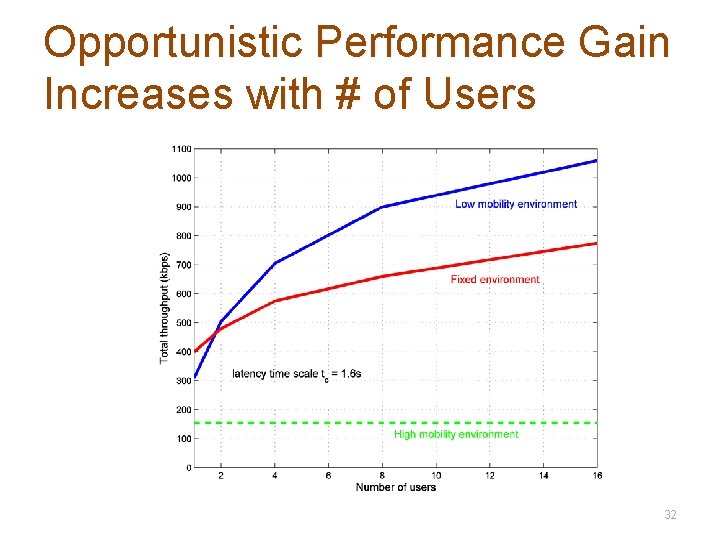 Opportunistic Performance Gain Increases with # of Users 32 