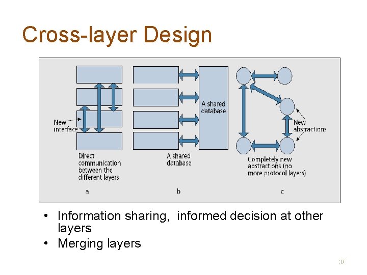 Cross-layer Design • Information sharing, informed decision at other layers • Merging layers 37