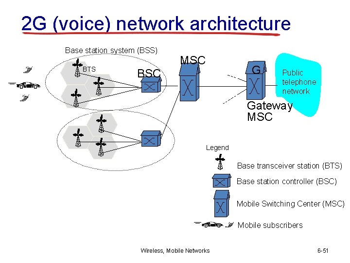 2 G (voice) network architecture Base station system (BSS) BTS MSC G BSC Public