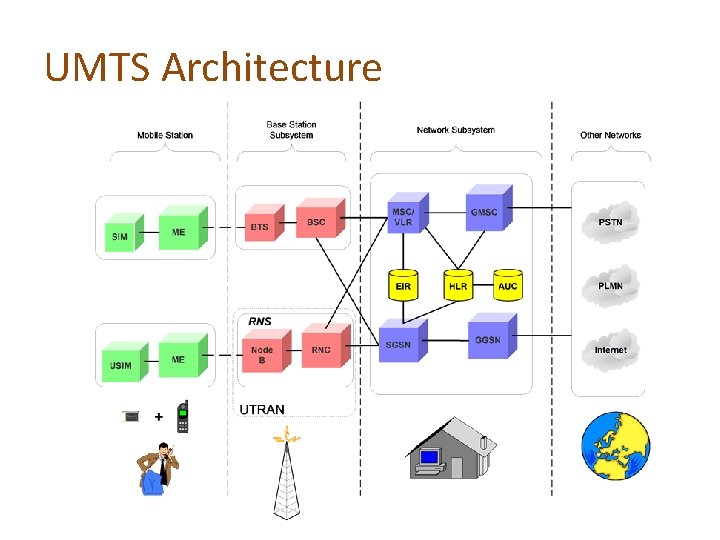 UMTS Architecture 