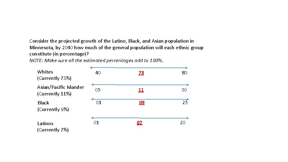 Consider the projected growth of the Latino, Black, and Asian population in Minnesota, by