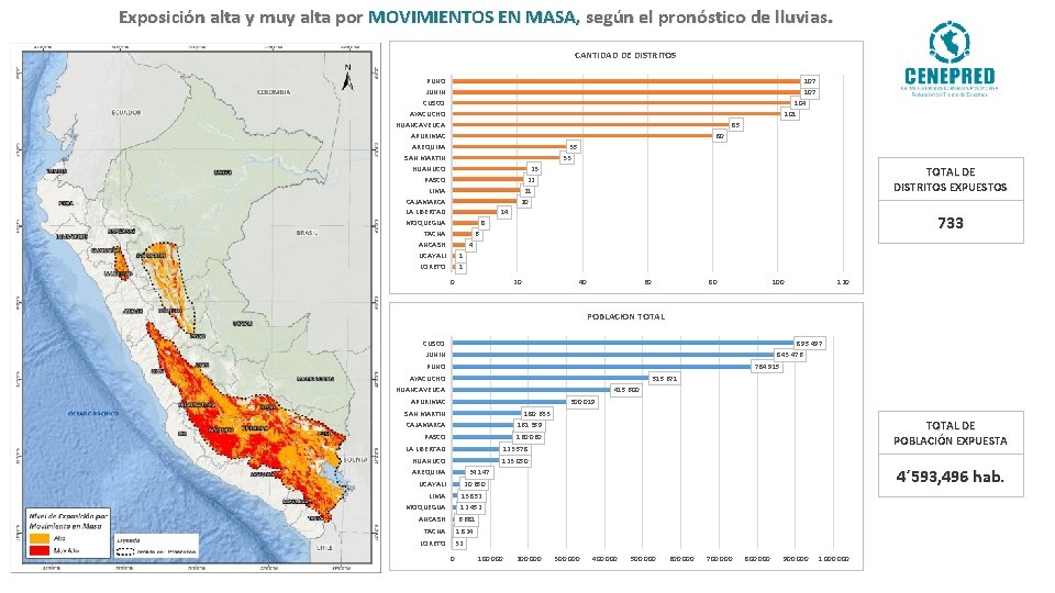Exposición alta y muy alta por MOVIMIENTOS EN MASA, según el pronóstico de lluvias.