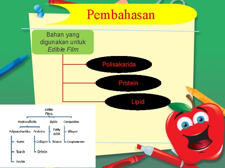 Pembahasan Bahan yang digunakan untuk Edible Film Polisakarida Protein Lipid 