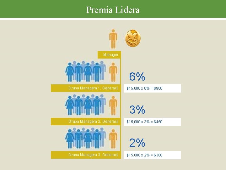 Premia Lidera Manager 6% Grupa Managera 1. Generacji $15, 000 x 6% = $900