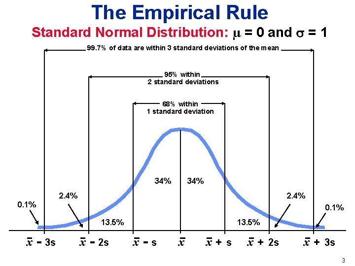 The Empirical Rule Standard Normal Distribution: µ = 0 and = 1 99. 7%