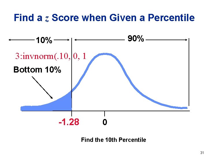 Find a z Score when Given a Percentile 90% 10% 3: invnorm(. 10, 0,