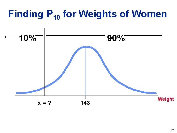 Finding P 10 for Weights of Women 10% 90% x=? 143 Weight 32 
