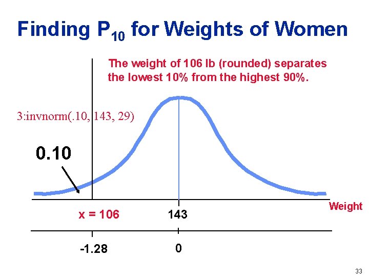 Finding P 10 for Weights of Women The weight of 106 lb (rounded) separates