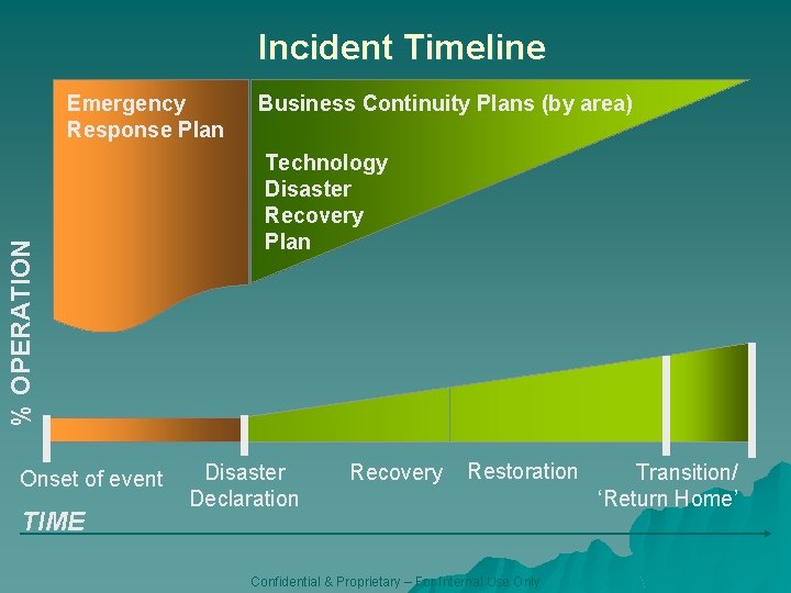 Incident Timeline % OPERATION Emergency Response Plan Onset of event TIME Business Continuity Plans