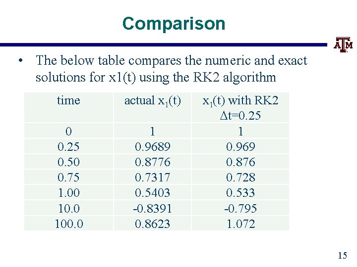 Comparison • The below table compares the numeric and exact solutions for x 1(t)