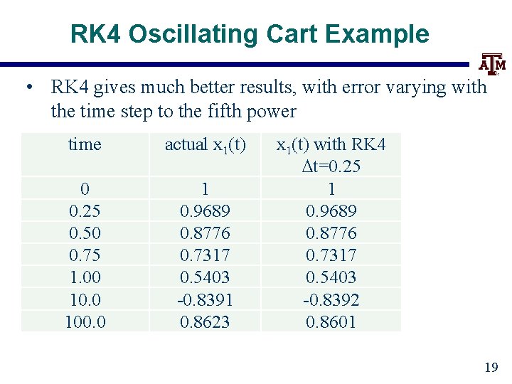 RK 4 Oscillating Cart Example • RK 4 gives much better results, with error