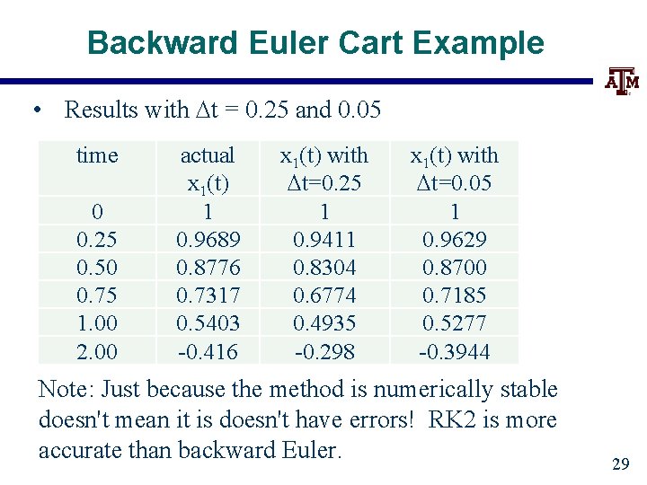 Backward Euler Cart Example • Results with Dt = 0. 25 and 0. 05