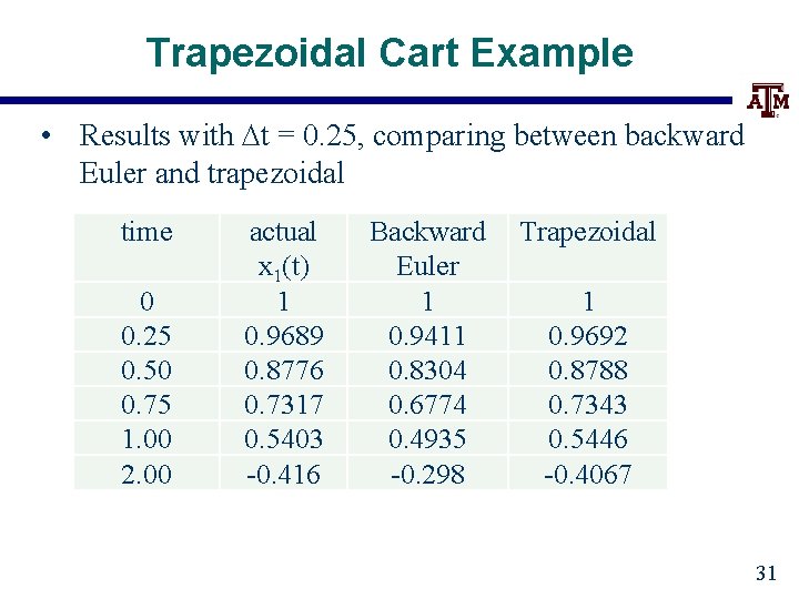 Trapezoidal Cart Example • Results with Dt = 0. 25, comparing between backward Euler