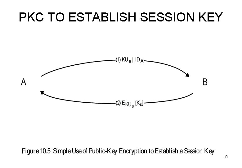 PKC TO ESTABLISH SESSION KEY 10 