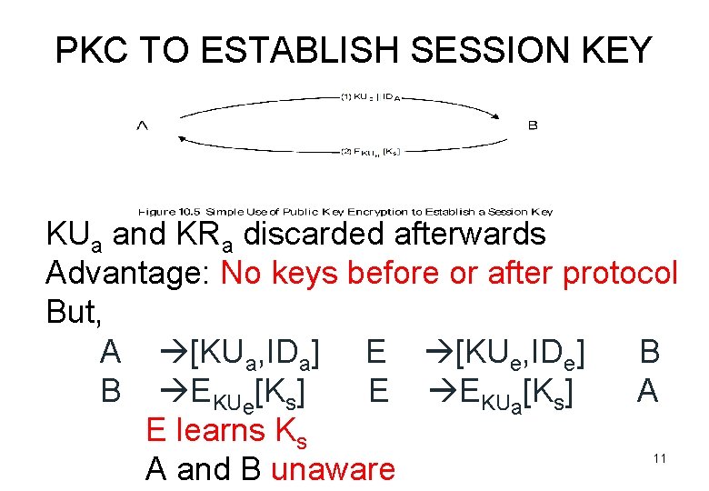 PKC TO ESTABLISH SESSION KEY KUa and KRa discarded afterwards Advantage: No keys before