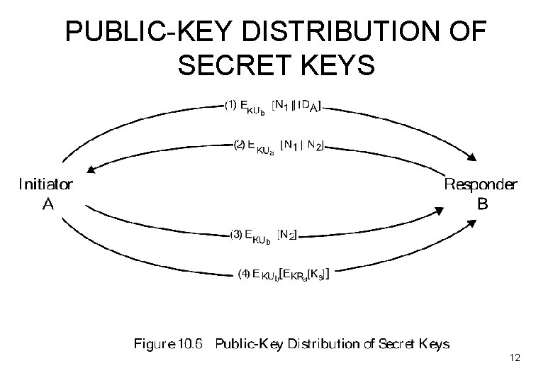 PUBLIC-KEY DISTRIBUTION OF SECRET KEYS 12 