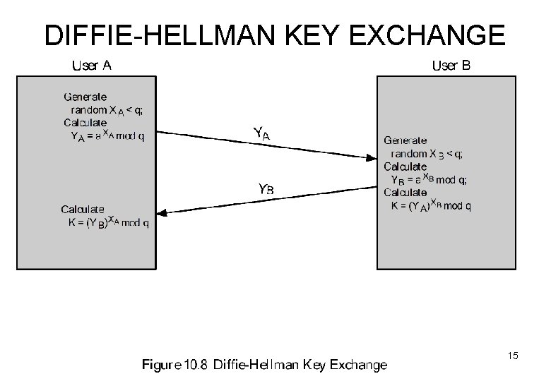 DIFFIE-HELLMAN KEY EXCHANGE 15 