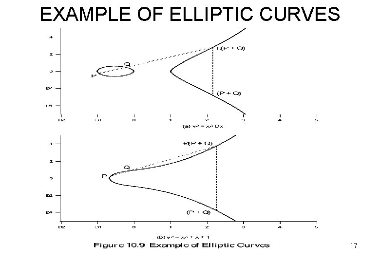 EXAMPLE OF ELLIPTIC CURVES 17 