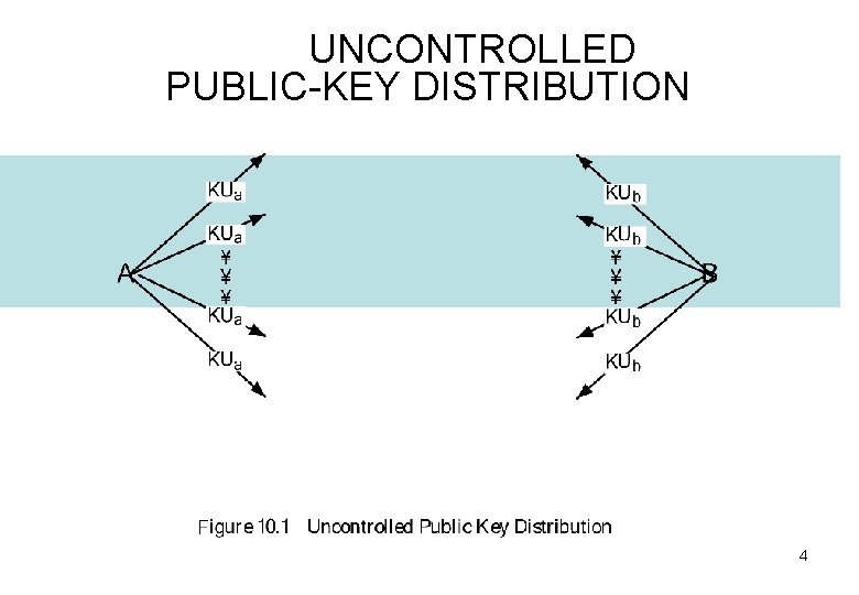 UNCONTROLLED PUBLIC-KEY DISTRIBUTION 4 
