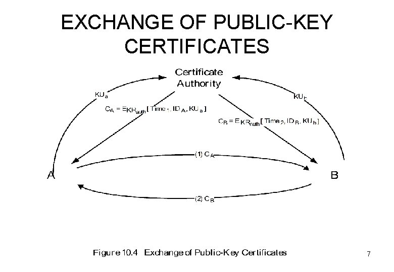 EXCHANGE OF PUBLIC-KEY CERTIFICATES 7 