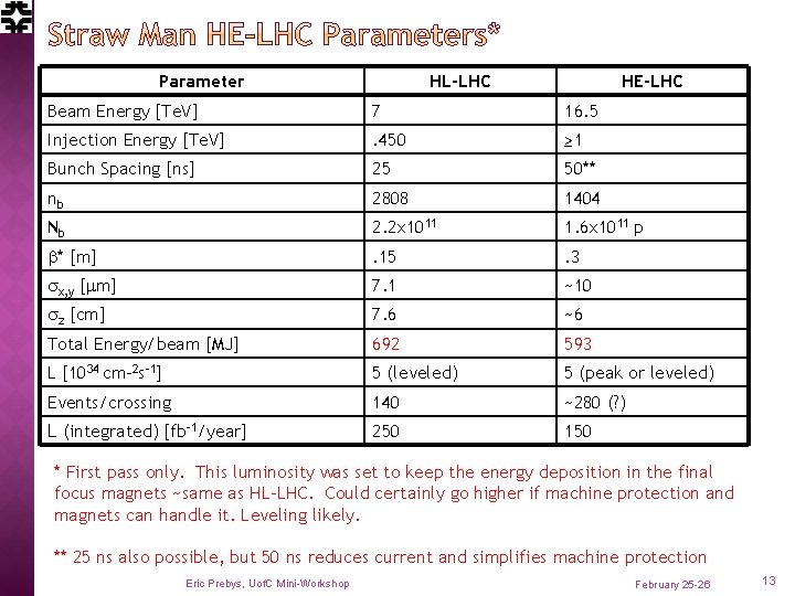 Parameter HL-LHC HE-LHC Beam Energy [Te. V] 7 16. 5 Injection Energy [Te. V]