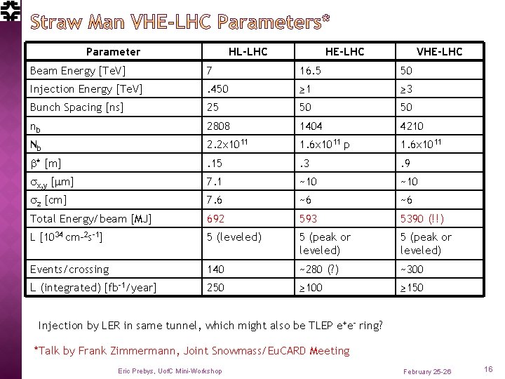 Parameter HL-LHC HE-LHC VHE-LHC Beam Energy [Te. V] 7 16. 5 50 Injection Energy