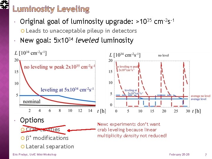  Original goal of luminosity upgrade: >1035 cm-2 s-1 Leads to unacceptable pileup in